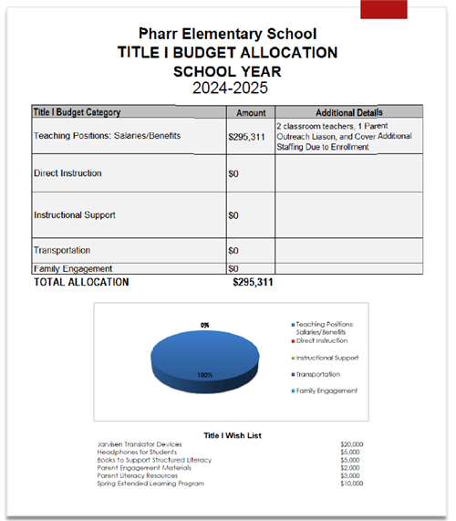 explaination of the budget for 204-2025 Title I funds
